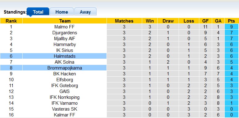 Nhận định, soi kèo Halmstads vs Brommapojkarna, 21h30 ngày 21/4: Bất ngờ từ đội khách - Ảnh 4