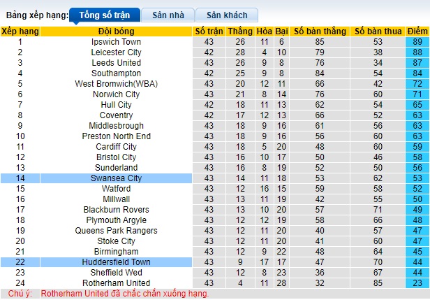 Nhận định, soi kèo Huddersfield với Swansea, 21h00 ngày 20/4: Cùng đường vùng lên - Ảnh 1