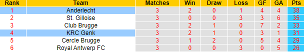 Nhận định, soi kèo KRC Genk vs Anderlecht, 1h45 ngày 21/4: Nắm bắt cơ hội - Ảnh 4
