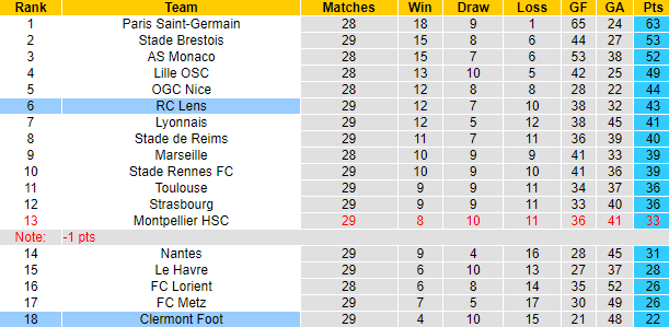 Nhận định, soi kèo Lens vs Clermont Foot, 2h00 ngày 21/4: Đáy bảng vùng lên - Ảnh 7