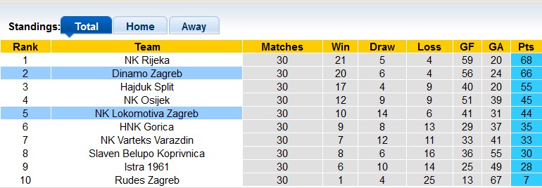 Nhận định, soi kèo Lokomotiva Zagreb với Dinamo Zagreb, 22h00 ngày 21/4: Không dễ cho đội khách - Ảnh 4