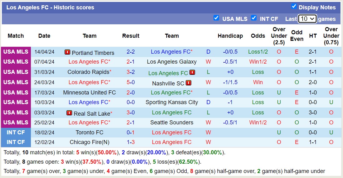 Nhận định, soi kèo Los Angeles FC với New York Red Bulls, 9h30 ngày 21/4: 3 điểm trên tổ ấm - Ảnh 1