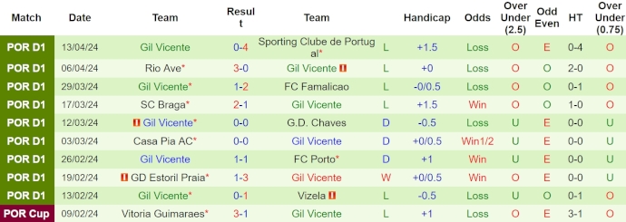 Nhận định, soi kèo Moreirense với Gil Vicente, 21h30 ngày 20/4: Chìm trong khủng hoảng - Ảnh 2