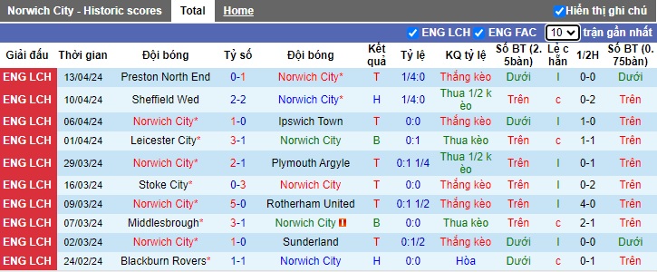 Nhận định, soi kèo Norwich với Bristol City, 21h00 ngày 20/4: Củng cố vị trí Top 6 - Ảnh 4