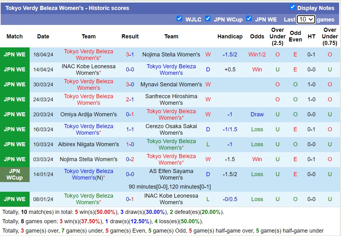 Nhận định, soi kèo Nữ Cerezo Osaka Sakai với Nữ Tokyo Verdy Beleza, 10h30 ngày 21/4: Nỗi đau kéo dài - Ảnh 2