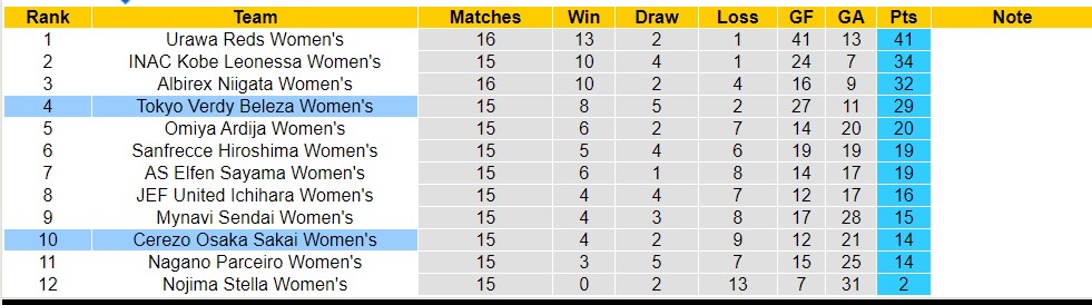 Nhận định, soi kèo Nữ Cerezo Osaka Sakai với Nữ Tokyo Verdy Beleza, 10h30 ngày 21/4: Nỗi đau kéo dài - Ảnh 4