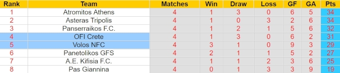 Nhận định, soi kèo OFI Crete với Volos NFC, 22h30 ngày 20/4: Khó thắng - Ảnh 4