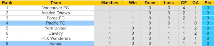 Nhận định, soi kèo Pacific FC với Valour, 9h00 ngày 20/4: Tin ở chủ nhà - Ảnh 4