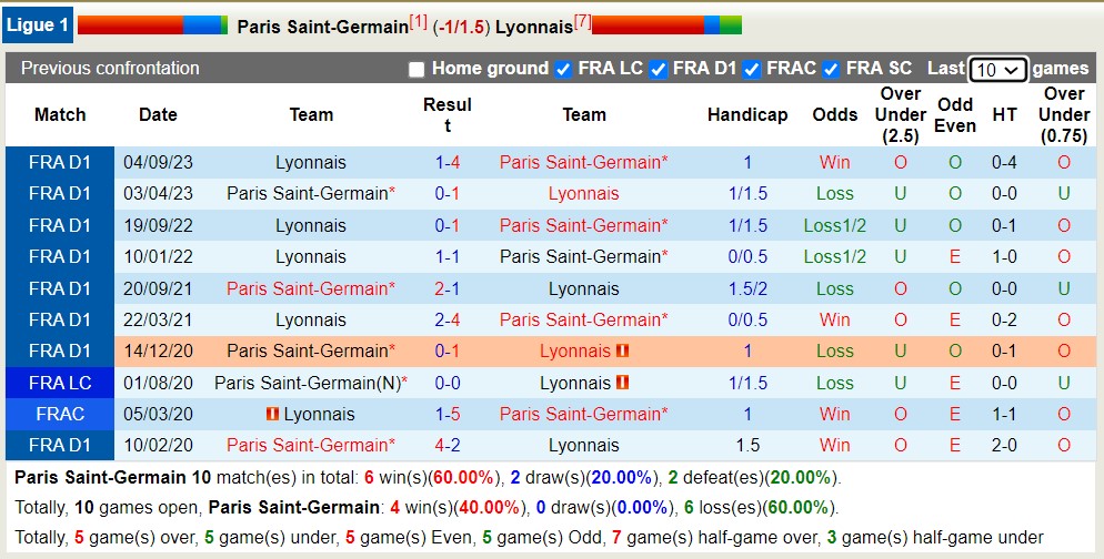 Nhận định, soi kèo Paris Saint-Germain với Lyonnais, 02h00 ngày 22/4: Không thể cản bước - Ảnh 3