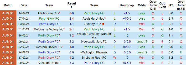 Nhận định, soi kèo Perth Glory với Western United, 14h00 ngày 21/4: Tin vào chủ nhà - Ảnh 1
