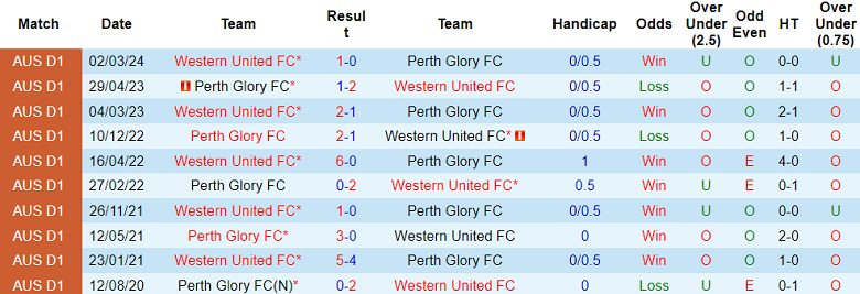 Nhận định, soi kèo Perth Glory với Western United, 14h00 ngày 21/4: Tin vào chủ nhà - Ảnh 3