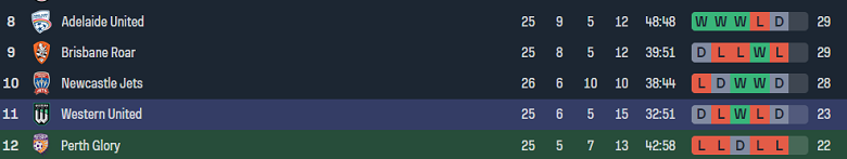 Nhận định, soi kèo Perth Glory với Western United, 14h00 ngày 21/4: Tin vào chủ nhà - Ảnh 4