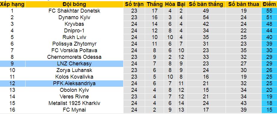 Nhận định, soi kèo PFK Aleksandriya vs NZ Cherkasy, 19h30 ngày 21/4: Không ai xứng với chiến thắng - Ảnh 4