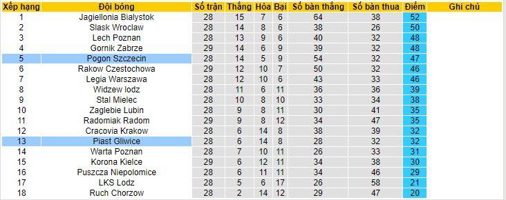 Nhận định, soi kèo Pogon Szczecin với Piast Gliwice, 20h00 ngày 20/04: Nuôi mộng vô địch - Ảnh 5