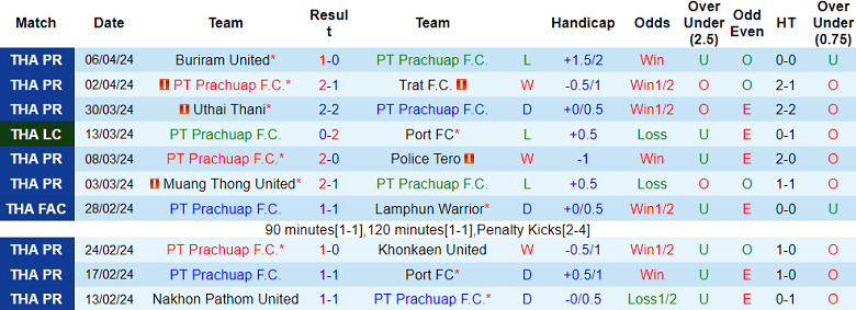 Nhận định, soi kèo Prachuap với Sukhothai, 18h00 ngày 21/4: Cửa trên đáng tin - Ảnh 1