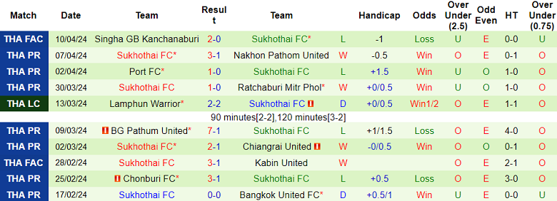 Nhận định, soi kèo Prachuap với Sukhothai, 18h00 ngày 21/4: Cửa trên đáng tin - Ảnh 2