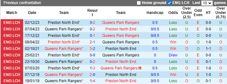 Nhận định, soi kèo QPR vs Preston NE, 23h15 ngày 20/4: Chủ nhà hiếu khách - Ảnh 4