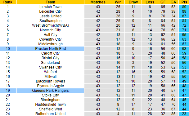Nhận định, soi kèo QPR vs Preston NE, 23h15 ngày 20/4: Chủ nhà hiếu khách - Ảnh 7