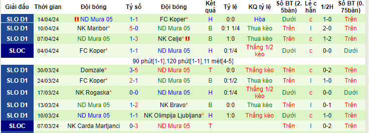 Nhận định, soi kèo Radomlje với Mura, 20h00 ngày 20/04: Không còn đường lùi - Ảnh 3