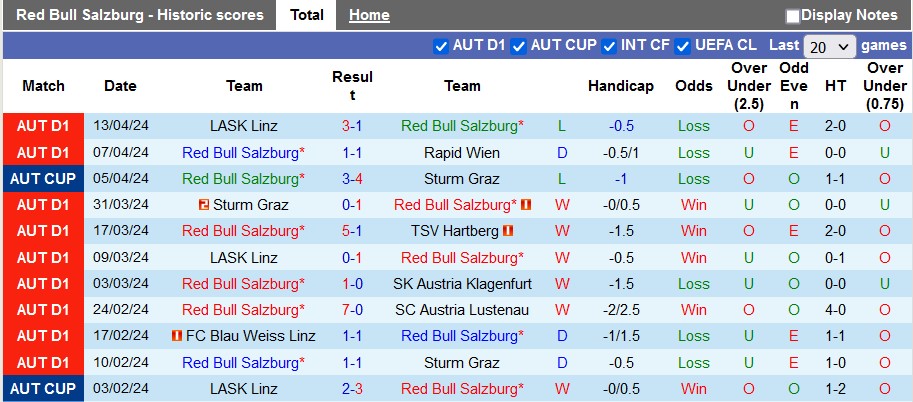 Nhận định, soi kèo RB Salzburg với Klagenfurt, 22h00 ngày 21/4: Thắng nhưng không dễ - Ảnh 1