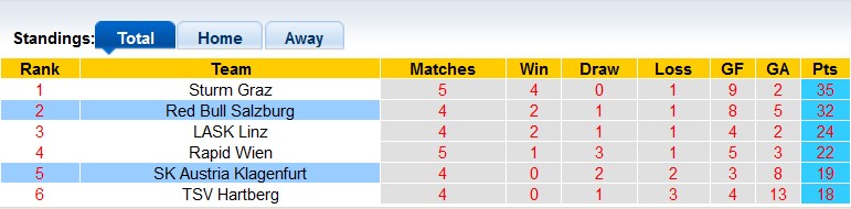Nhận định, soi kèo RB Salzburg với Klagenfurt, 22h00 ngày 21/4: Thắng nhưng không dễ - Ảnh 4