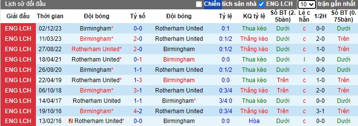 Nhận định, soi kèo Rotherham United với Birmingham, 21h00 ngày 20/4: Chủ nhà buông xuôi - Ảnh 2