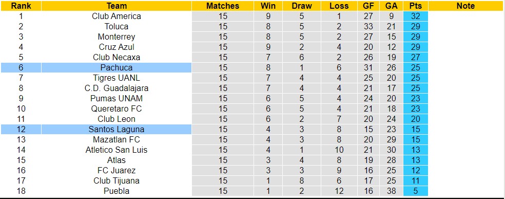 Nhận định, soi kèo Santos Laguna với Pachuca, 8h05 ngày 21/4: Lịch sử gọi tên Pachuca - Ảnh 4