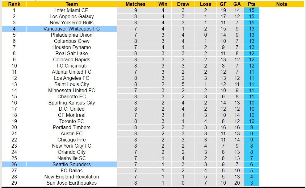 Nhận định, soi kèo Seattle Sounders với Vancouver Whitecaps, 9h30 ngày 21/4: Sáng cửa dưới - Ảnh 4
