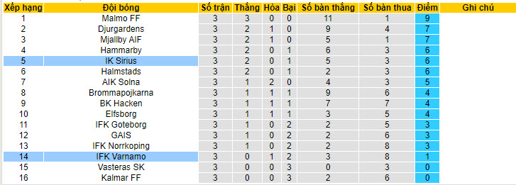 Nhận định, soi kèo Sirius với Varnamo, 20h00 ngày 20/04: Lấy lại sự tập trung - Ảnh 5