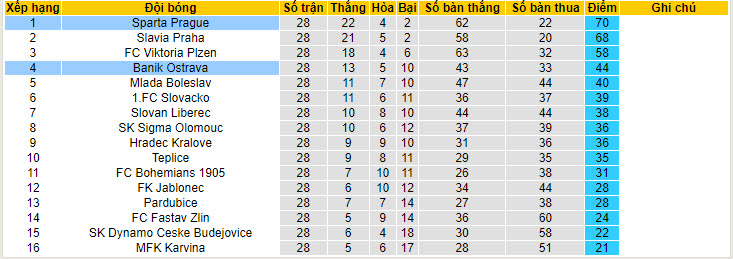 Nhận định, soi kèo Sparta Prague với Banik Ostrava, 20h00 ngày 20/04: Đảm bảo vị trí - Ảnh 5