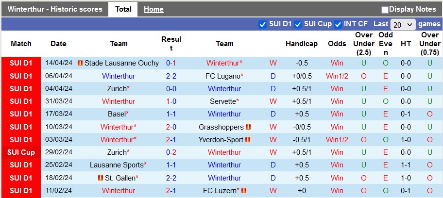 Nhận định, soi kèo Winterthur với Young Boys, 21h30 ngày 21/4: Cởi mở - Ảnh 1