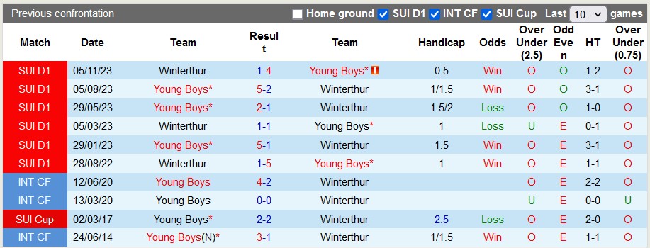 Nhận định, soi kèo Winterthur với Young Boys, 21h30 ngày 21/4: Cởi mở - Ảnh 3