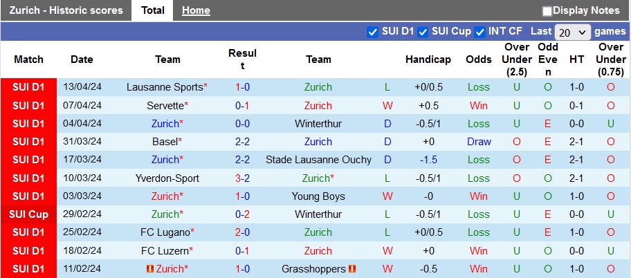 Nhận định, soi kèo Zurich với St. Gallen, 21h30 ngày 21/4: Đá cho xong - Ảnh 1