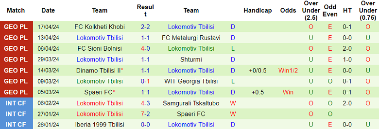 Nhận định, soi kèo Aragvi Dusheti với Lokomotiv Tbilisi, 19h00 ngày 22/4: Tin vào khách - Ảnh 2