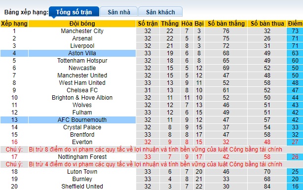 Nhận định, soi kèo Aston Villa với Bournemouth, 21h00 ngày 21/4: Củng cố vị trí trong Top 4 - Ảnh 1