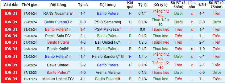 Nhận định, soi kèo Barito Putera với Persija Jakarta, 19h00 ngày 21/04: Tâm lý buông thả - Ảnh 2