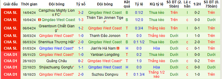 Nhận định, soi kèo Beijing Guoan với Qingdao West Coast, 19h00 ngày 21/04: Khó bắt nạt tân binh - Ảnh 3