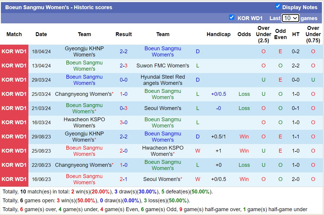 Nhận định, soi kèo Boeun Sangmu Nữ với Sejong Sportstoto Nữ, 14h00 ngày 22/4: Tiếp tục bét bảng - Ảnh 1