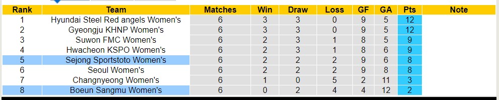 Nhận định, soi kèo Boeun Sangmu Nữ với Sejong Sportstoto Nữ, 14h00 ngày 22/4: Tiếp tục bét bảng - Ảnh 4