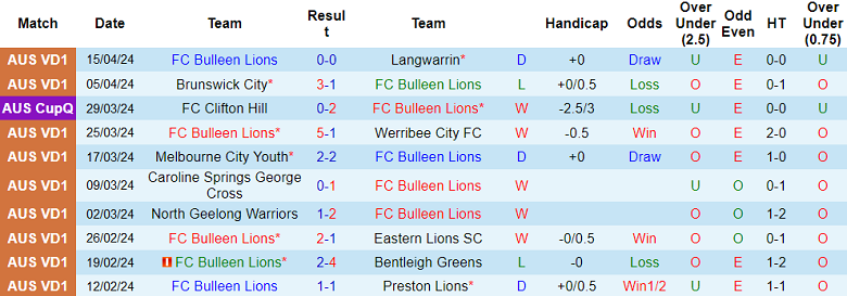 Nhận định, soi kèo Bulleen Lions với Kingston City, 17h30 ngày 22/4: Cửa trên ‘ghi điểm’ - Ảnh 1
