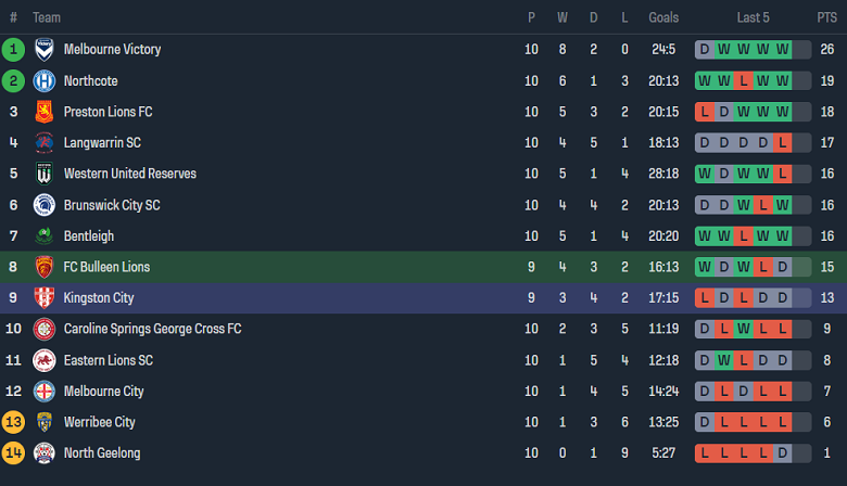 Nhận định, soi kèo Bulleen Lions với Kingston City, 17h30 ngày 22/4: Cửa trên ‘ghi điểm’ - Ảnh 4