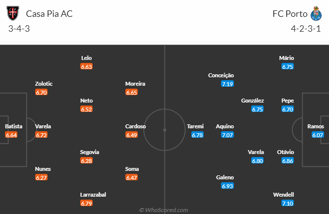 Nhận định, soi kèo Casa Pia vs FC Porto, 0h00 ngày 22/4: Tận dụng lợi thế - Ảnh 6