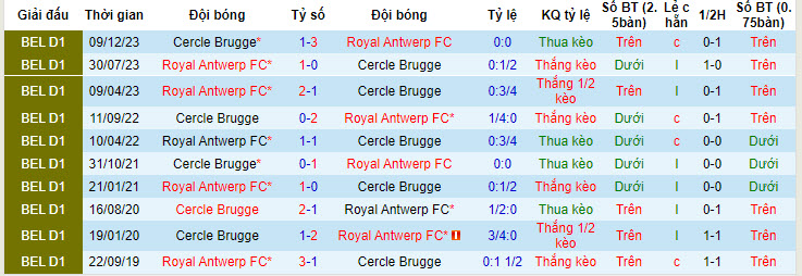 Nhận định, soi kèo Cercle Brugge vs Royal Antwerp, 18h30 ngày 21/04: Chủ nhà thắng lợi - Ảnh 4
