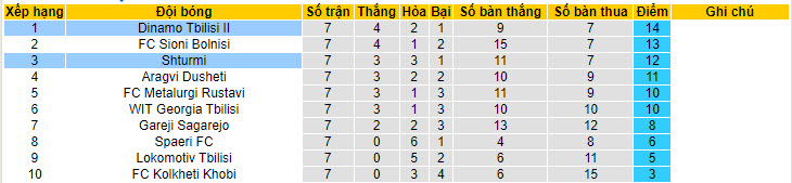 Nhận định, soi kèo Dinamo Tbilisi II vs Shturmi, 21h00 ngày 22/04: Giải mã tân binh - Ảnh 3