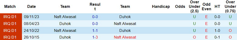 Nhận định, soi kèo Duhok với Naft Alwasat, 22h15 ngày 22/4: ‘Bắt nạt’ cuối bảng - Ảnh 3