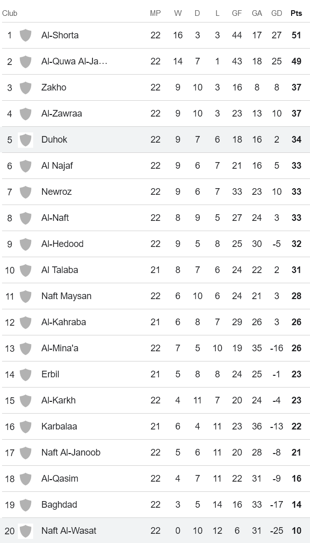 Nhận định, soi kèo Duhok với Naft Alwasat, 22h15 ngày 22/4: ‘Bắt nạt’ cuối bảng - Ảnh 4