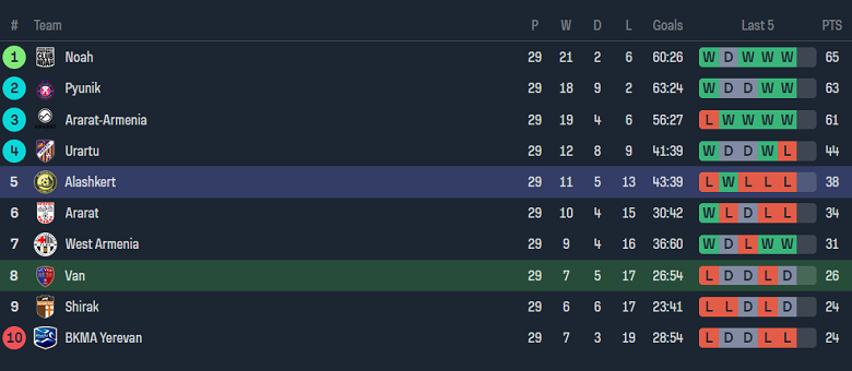 Nhận định, soi kèo FC Van với Alashkert, 18h00 ngày 22/4: Khách không đáng tin - Ảnh 4