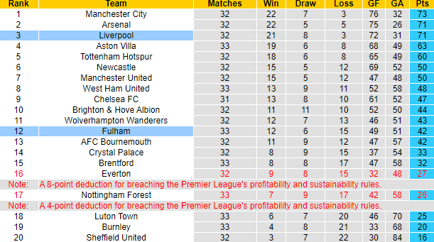 Nhận định, soi kèo Fulham vs Liverpool, 22h30 ngày 21/4: Điểm tựa sân nhà - Ảnh 6