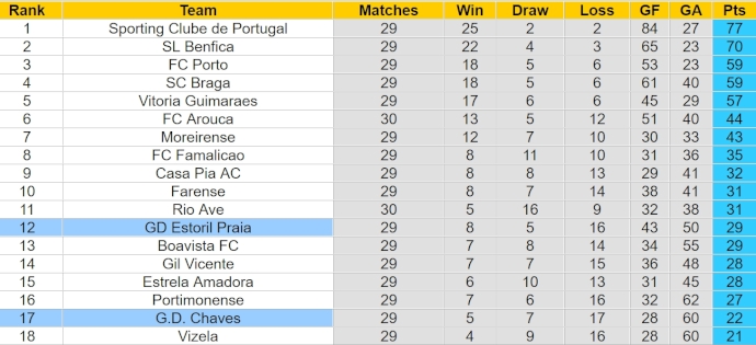 Nhận định, soi kèo G.D. Chaves với GD Estoril Praia, 21h30 ngày 21/4: Nỗ lực trụ hạng - Ảnh 4