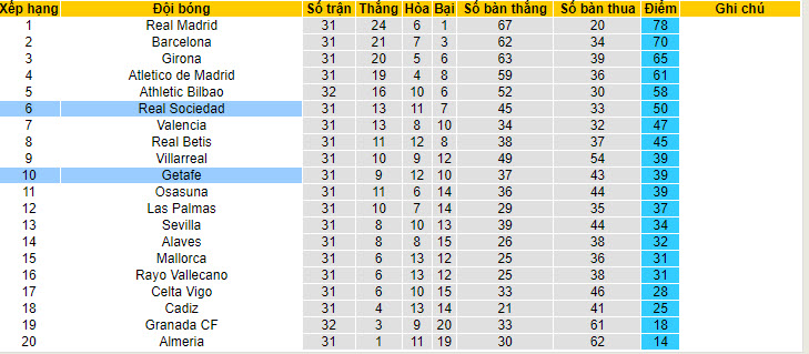 Nhận định, soi kèo Getafe với Real Sociedad, 19h00 ngày 21/04: Chuyến thăm vất vả - Ảnh 5